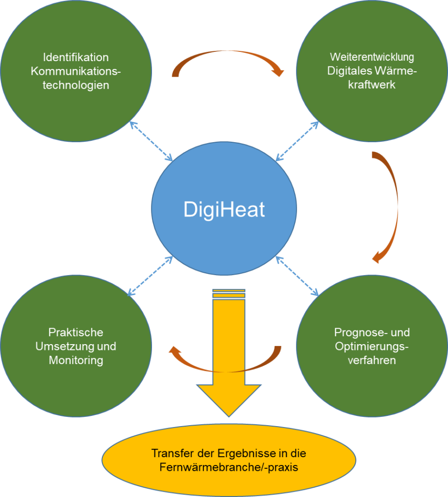 Abbildung: DigiHeat Problemstellungen