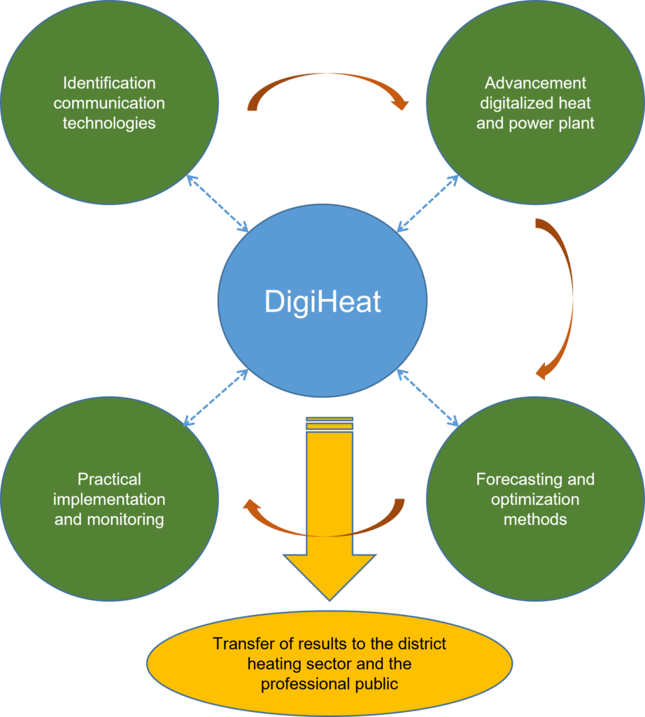 Figure: DigiHeat problem statement