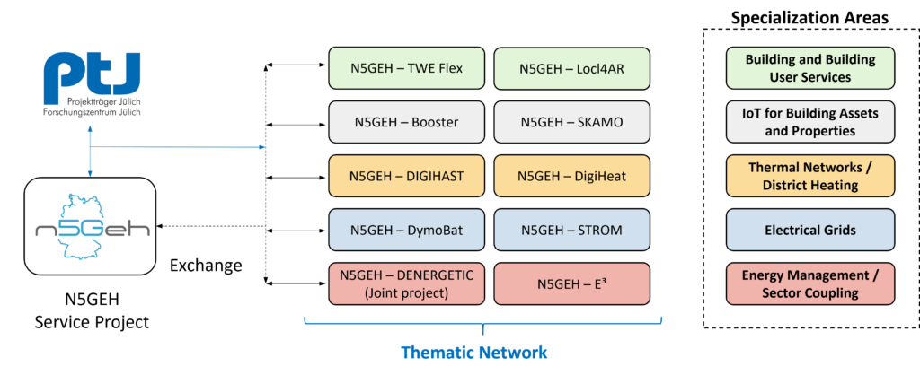 Satellite and joint projects of N5GEH