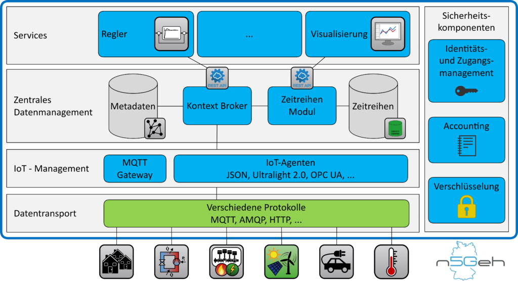 Platform Overview Simple
