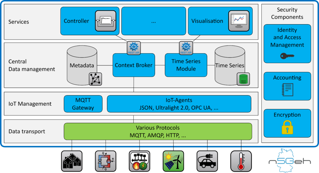 Platform Overview Simple