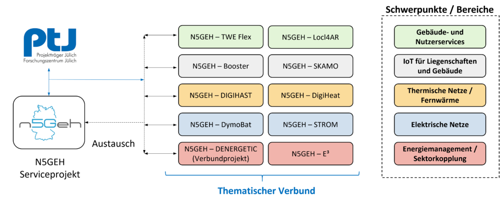 Satelliten- & Verbundprojekte des N5GEH